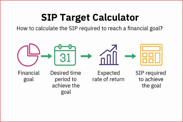 SIP Target Calculator: How to calculate the SIP required to reach a financial goal? 2 SIP Target Calculator: How to calculate the SIP required to reach a financial goal?